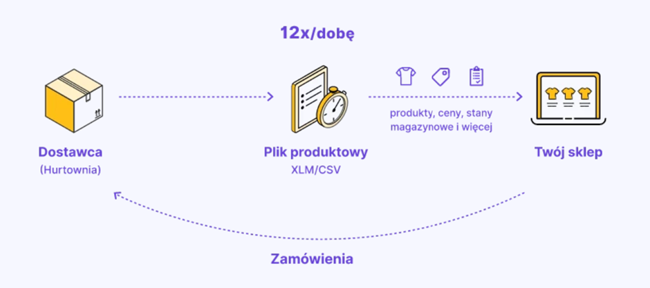 jak działa integracja